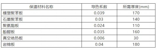 居住建筑节能率达到80%的标准即将面世