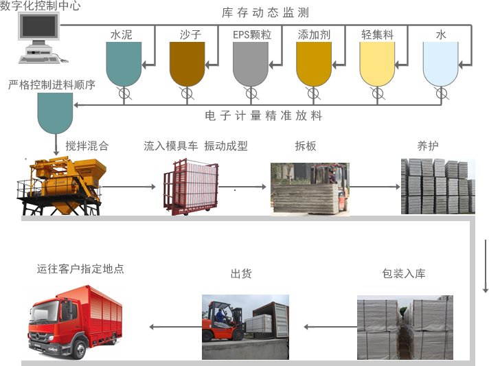 博悦佳轻质隔墙板生产工艺